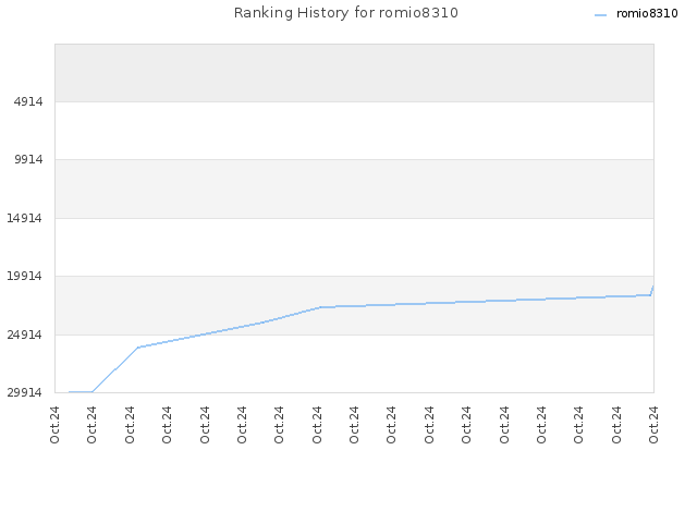 Ranking History for romio8310