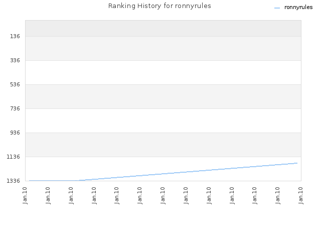 Ranking History for ronnyrules