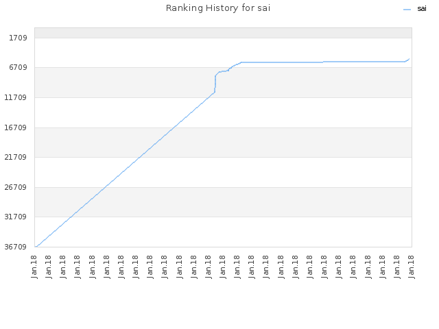 Ranking History for sai