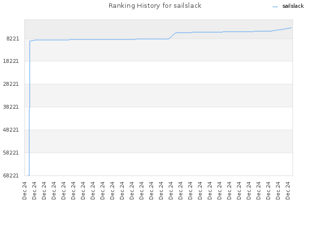 Ranking History for sailslack