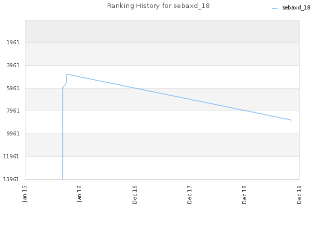 Ranking History for sebaxd_18