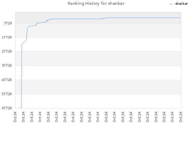 Ranking History for shankar