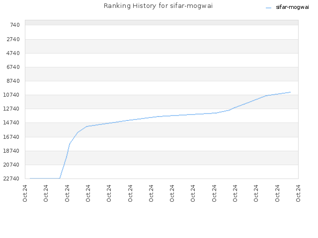 Ranking History for sifar-mogwai