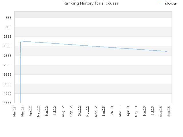 Ranking History for slickuser