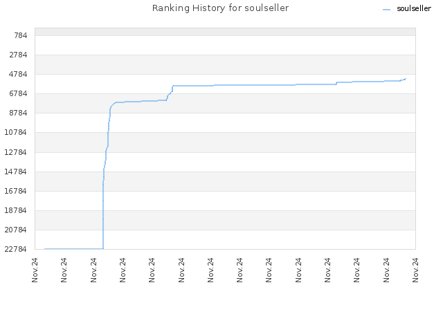 Ranking History for soulseller