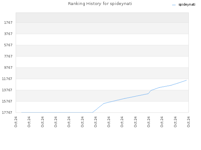 Ranking History for spideynati