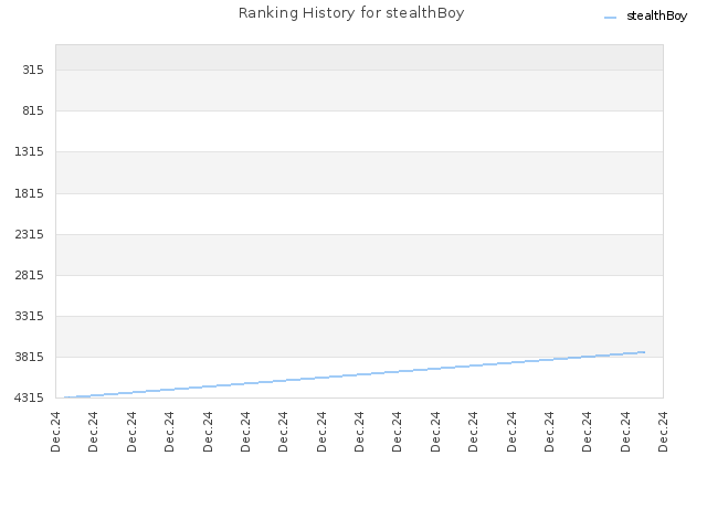 Ranking History for stealthBoy