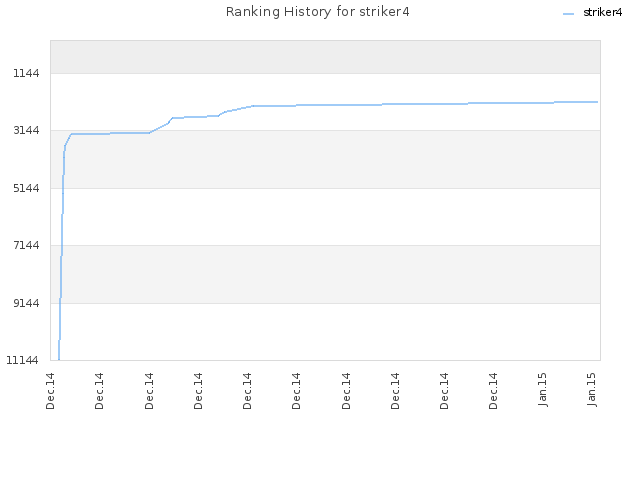 Ranking History for striker4