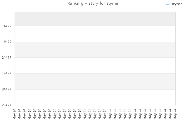Ranking History for styner