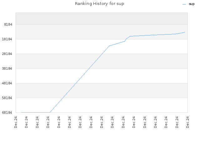 Ranking History for sup