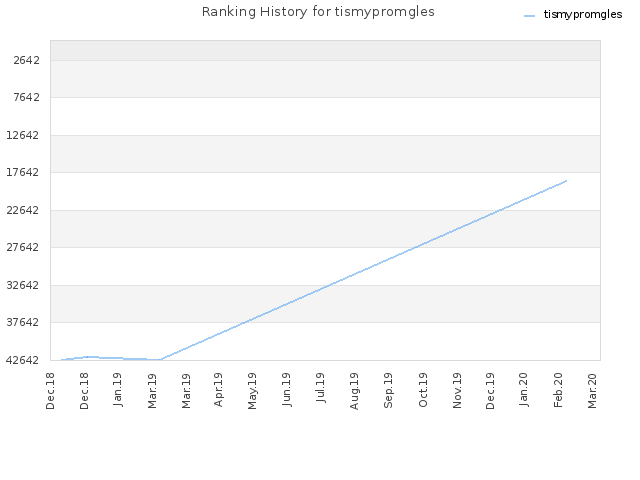 Ranking History for tismypromgles