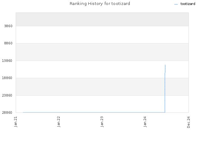 Ranking History for tootizard