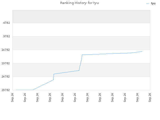 Ranking History for tyu