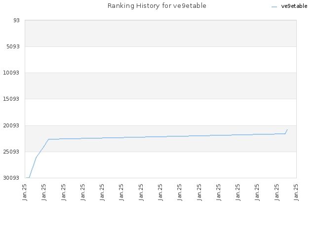 Ranking History for ve9etable