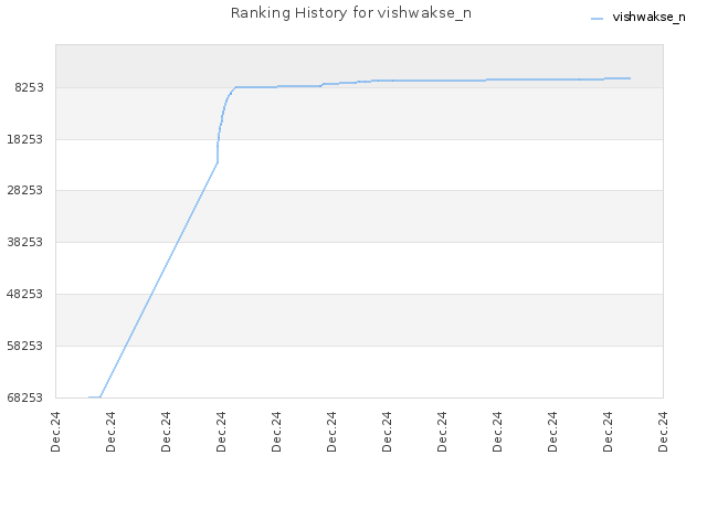 Ranking History for vishwakse_n