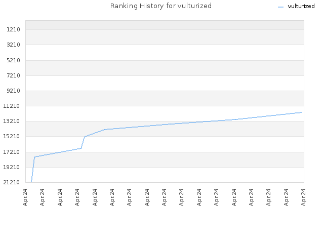 Ranking History for vulturized