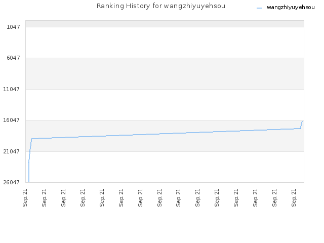 Ranking History for wangzhiyuyehsou