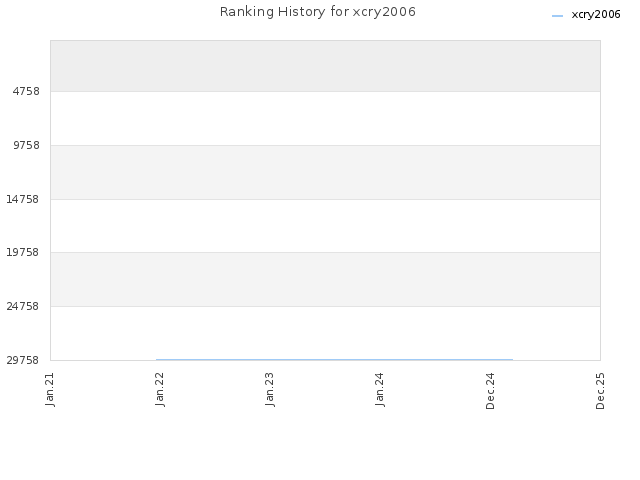 Ranking History for xcry2006