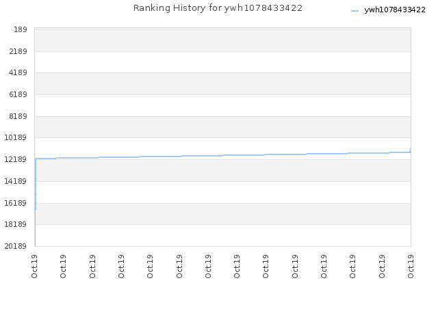 Ranking History for ywh1078433422