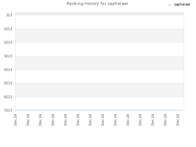 Ranking History for zapheraer