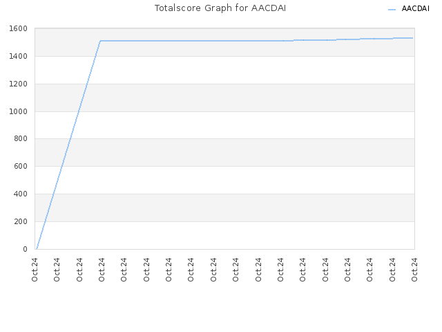 Totalscore Graph for AACDAI