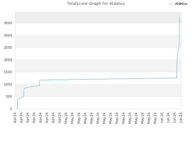 Totalscore Graph for Aldetux