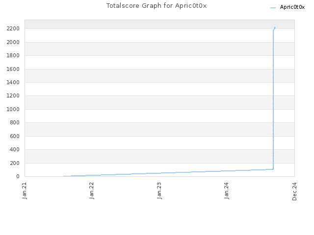 Totalscore Graph for Apric0t0x