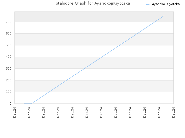 Totalscore Graph for AyanokojiKiyotaka