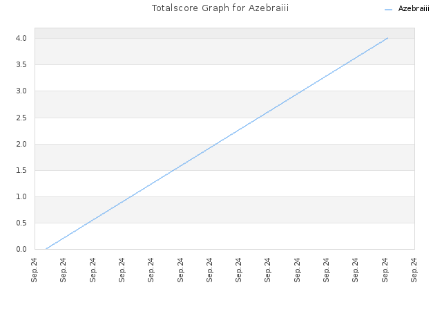 Totalscore Graph for Azebraiii