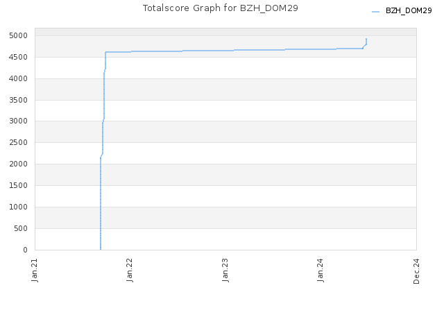 Totalscore Graph for BZH_DOM29