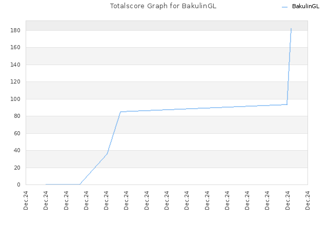 Totalscore Graph for BakulinGL