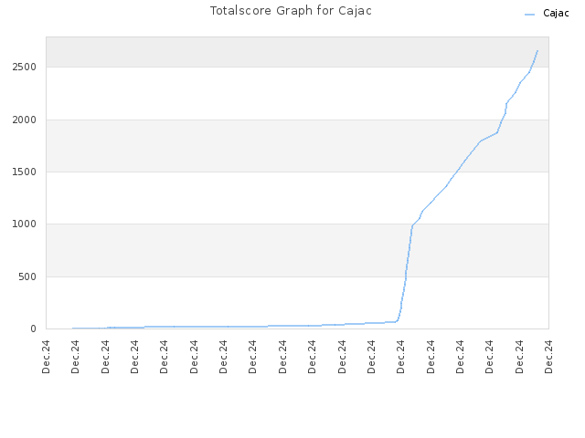 Totalscore Graph for Cajac