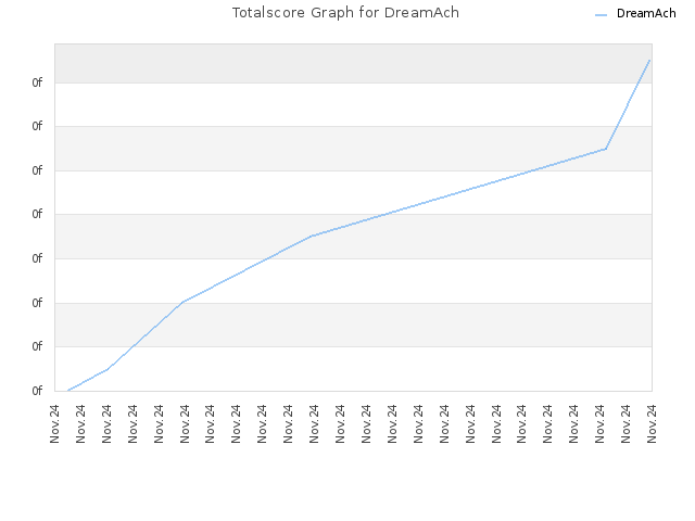 Totalscore Graph for DreamAch