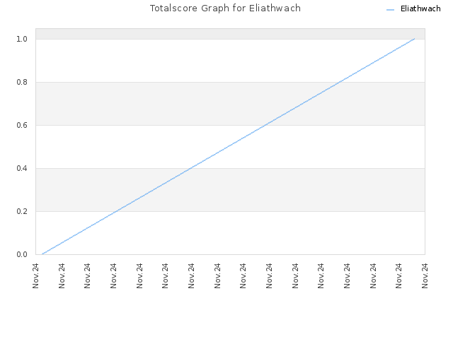 Totalscore Graph for Eliathwach