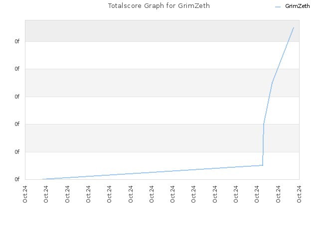 Totalscore Graph for GrimZeth