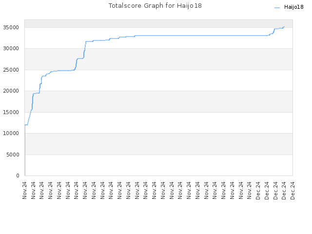 Totalscore Graph for Haijo18