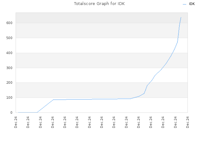 Totalscore Graph for IDK