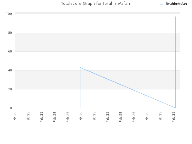 Totalscore Graph for IbrahimAsfan