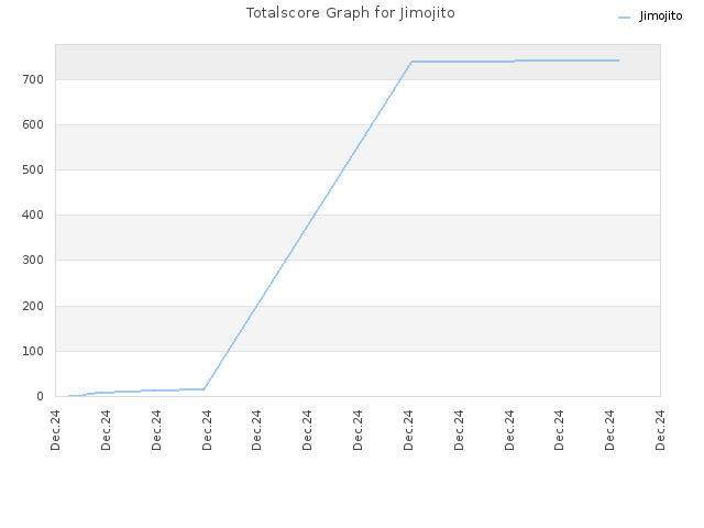 Totalscore Graph for Jimojito