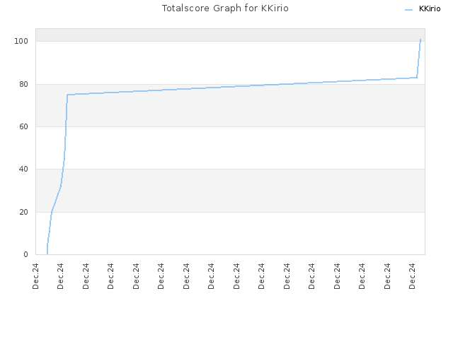 Totalscore Graph for KKirio