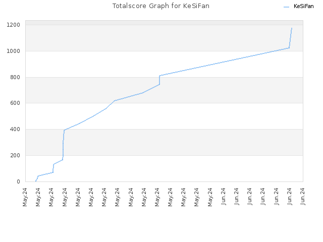 Totalscore Graph for KeSiFan