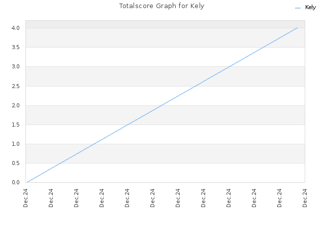 Totalscore Graph for Kely