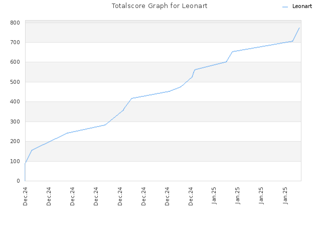 Totalscore Graph for Leonart