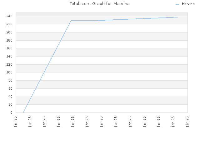 Totalscore Graph for Malvina