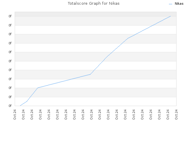 Totalscore Graph for Nikas