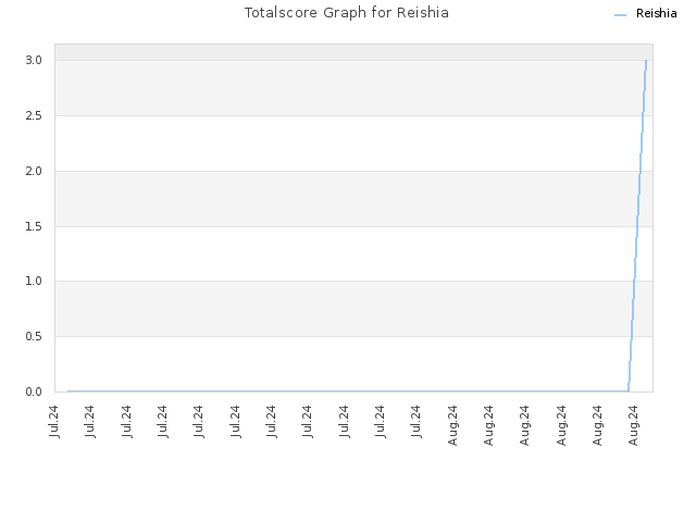 Totalscore Graph for Reishia