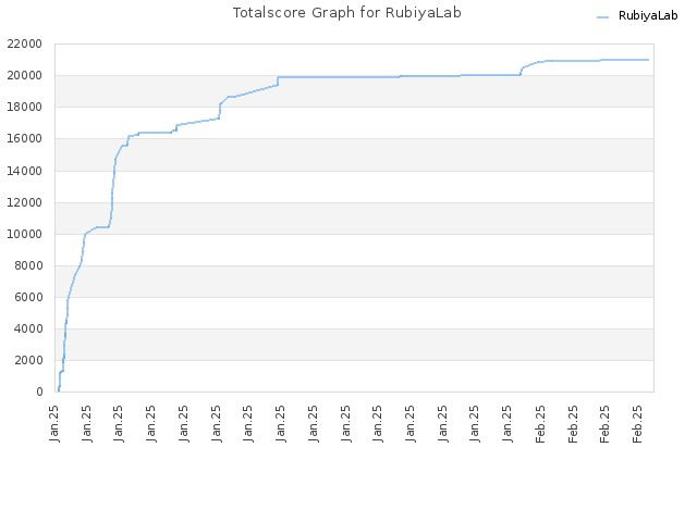 Totalscore Graph for RubiyaLab