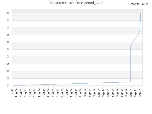 Totalscore Graph for Rusheel_2244