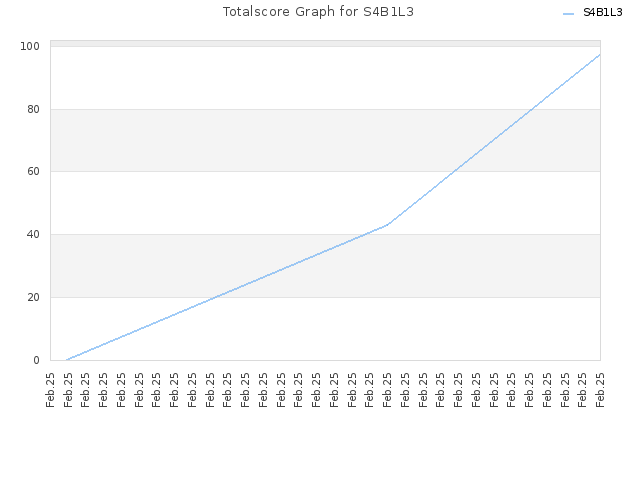 Totalscore Graph for S4B1L3