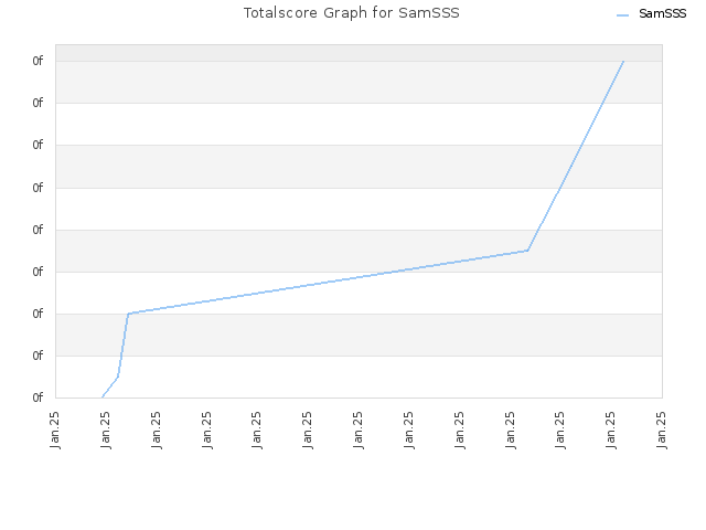 Totalscore Graph for SamSSS